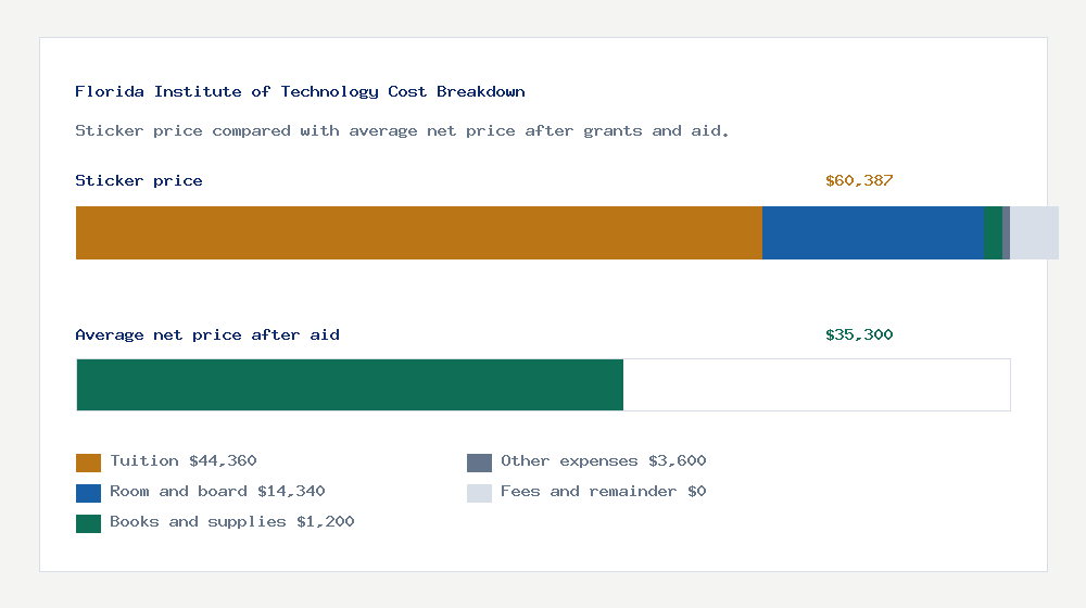 Florida Institute of Technology cost of attendance breakdown - $44,360 tuition vs $35,300 average net price after financial aid