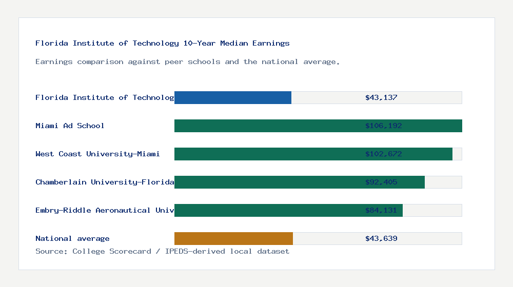 Florida Institute of Technology earnings comparison bar chart - $43,137 median 10-year earnings compared with peer schools and the national average