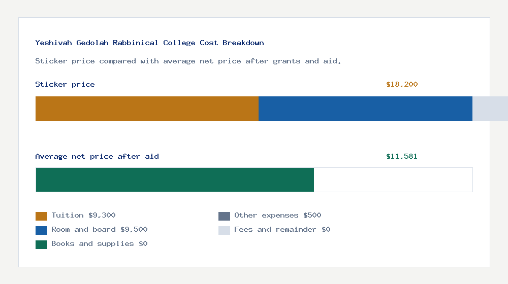 Yeshivah Gedolah Rabbinical College cost of attendance breakdown - $9,300 tuition vs $11,581 average net price after financial aid