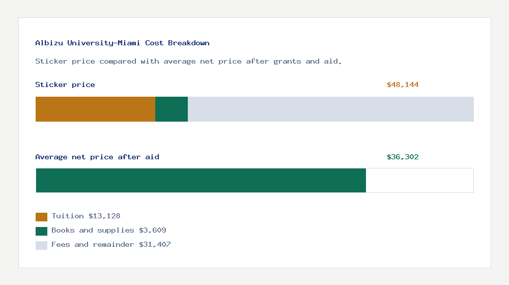 Albizu University-Miami cost of attendance breakdown - $13,128 tuition vs $36,302 average net price after financial aid