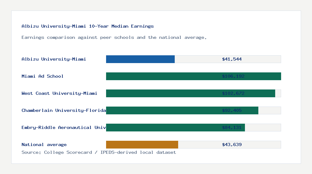 Albizu University-Miami earnings comparison bar chart - $41,544 median 10-year earnings compared with peer schools and the national average