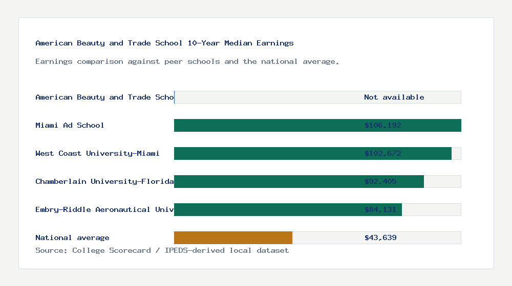 American Beauty and Trade School earnings comparison bar chart - Not available median 10-year earnings compared with peer schools and the national average