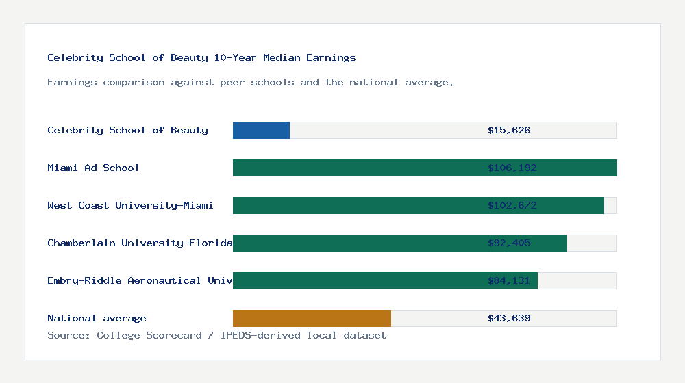 Celebrity School of Beauty earnings comparison bar chart - $15,626 median 10-year earnings compared with peer schools and the national average