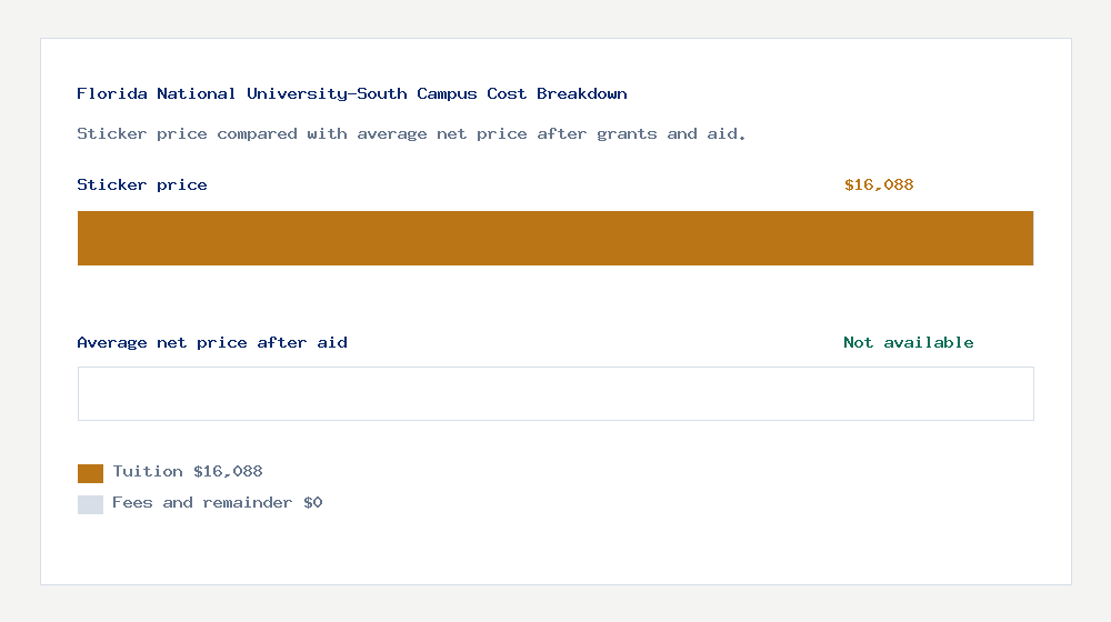 Florida National University-South Campus cost of attendance breakdown - $16,088 tuition vs Not available average net price after financial aid