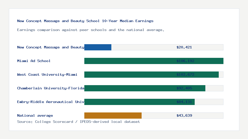 New Concept Massage and Beauty School earnings comparison bar chart - $20,421 median 10-year earnings compared with peer schools and the national average