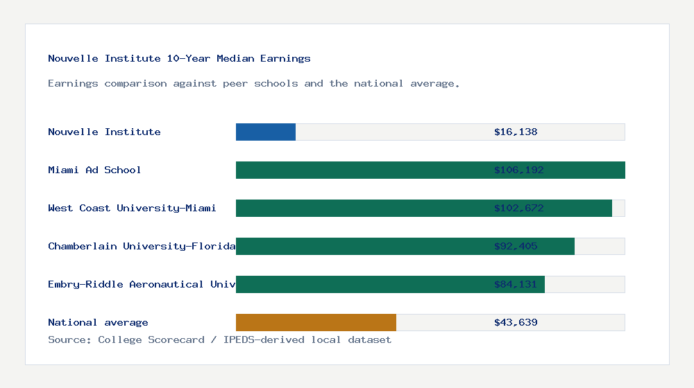 Nouvelle Institute earnings comparison bar chart - $16,138 median 10-year earnings compared with peer schools and the national average
