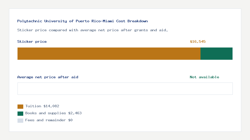 Polytechnic University of Puerto Rico-Miami cost of attendance breakdown - $14,082 tuition vs Not available average net price after financial aid
