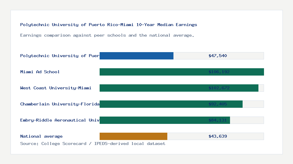 Polytechnic University of Puerto Rico-Miami earnings comparison bar chart - $47,540 median 10-year earnings compared with peer schools and the national average
