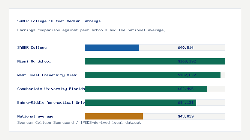 SABER College earnings comparison bar chart - $40,816 median 10-year earnings compared with peer schools and the national average