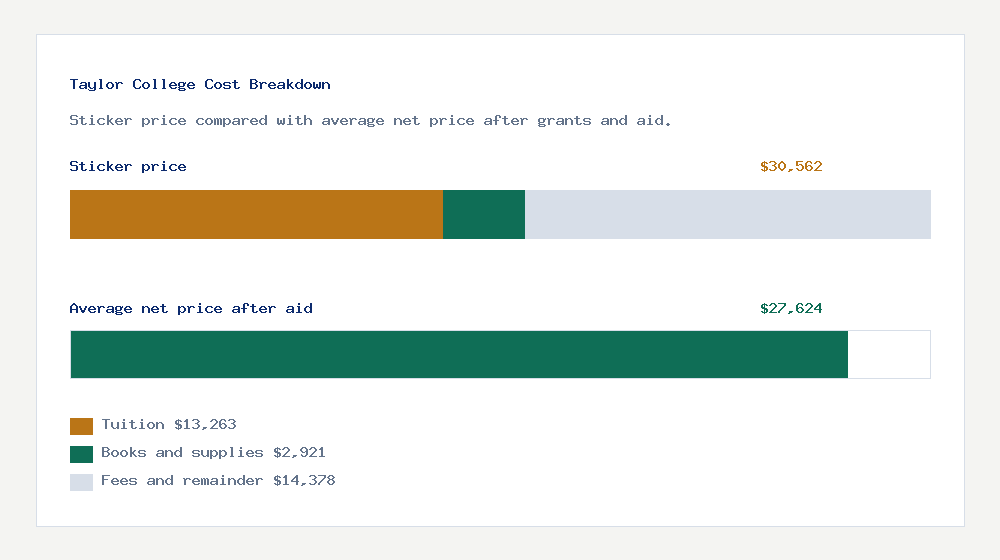 Taylor College cost of attendance breakdown - $13,263 tuition vs $27,624 average net price after financial aid