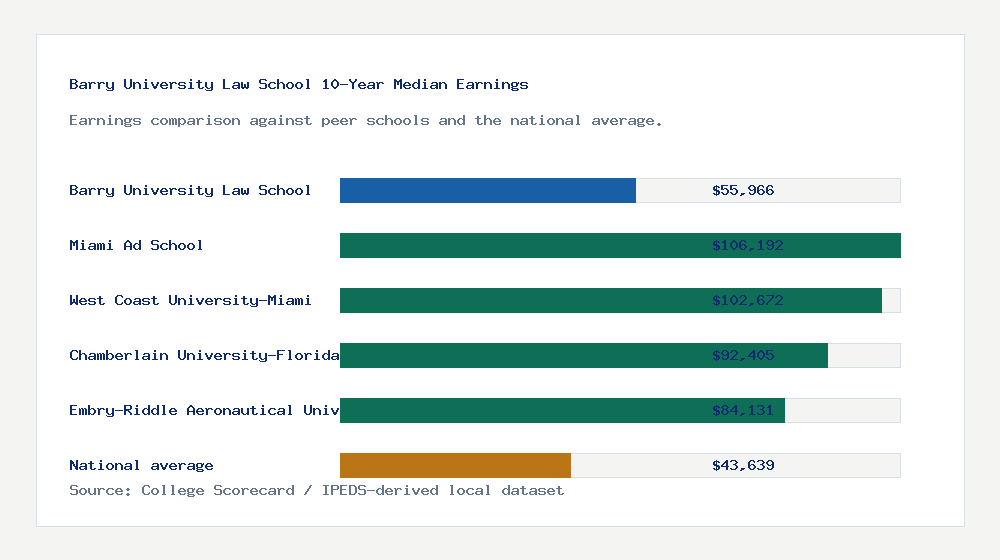 Barry University Law School earnings comparison bar chart - $55,966 median 10-year earnings compared with peer schools and the national average