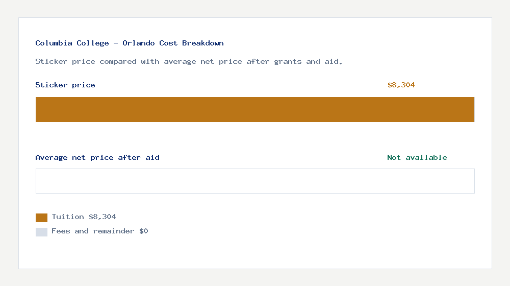 Columbia College - Orlando cost of attendance breakdown - $8,304 tuition vs Not available average net price after financial aid