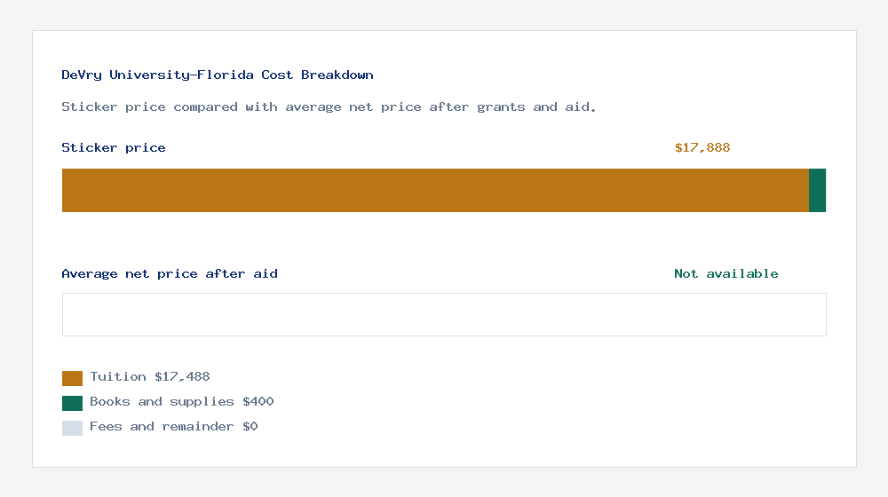 DeVry University-Florida cost of attendance breakdown - $17,488 tuition vs Not available average net price after financial aid