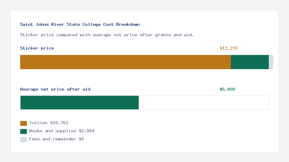 Saint Johns River State College cost of attendance breakdown - $10,352 tuition vs $5,808 average net price after financial aid
