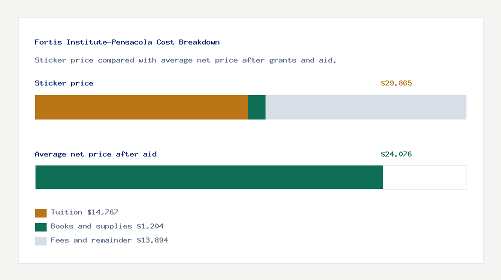 Fortis Institute-Pensacola cost of attendance breakdown - $14,767 tuition vs $24,076 average net price after financial aid