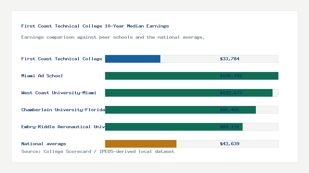 First Coast Technical College earnings comparison bar chart - $33,784 median 10-year earnings compared with peer schools and the national average
