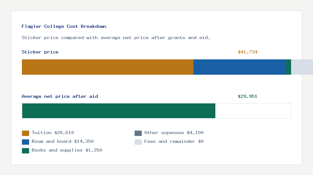 Flagler College cost of attendance breakdown - $26,610 tuition vs $29,951 average net price after financial aid