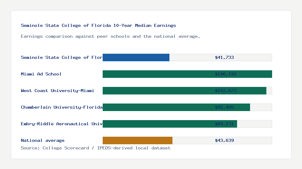 Seminole State College of Florida earnings comparison bar chart - $41,733 median 10-year earnings compared with peer schools and the national average