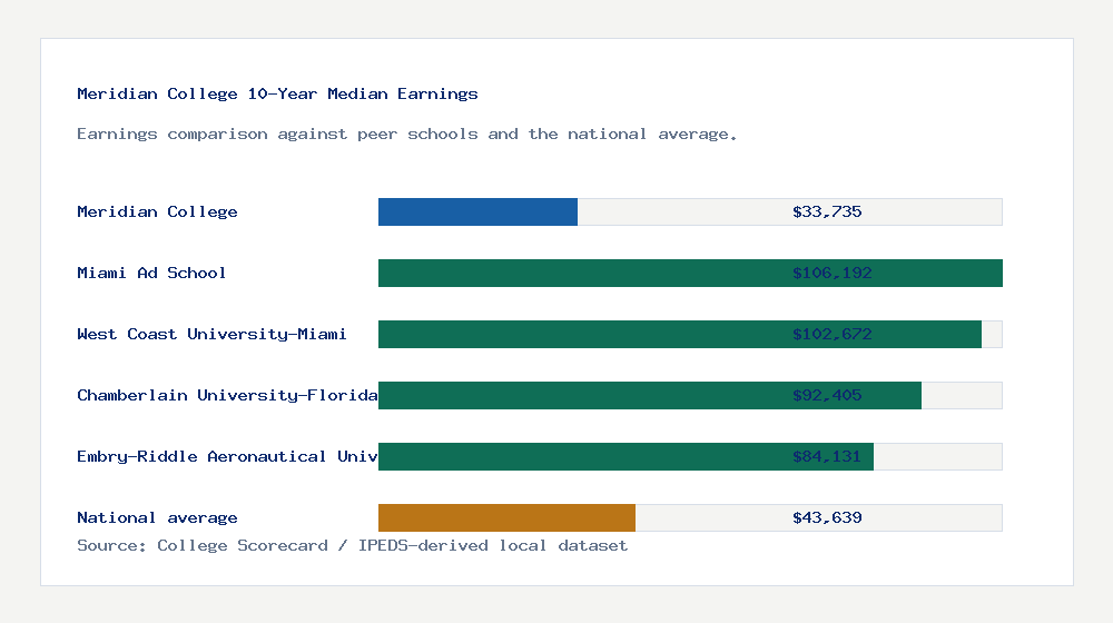 Meridian College earnings comparison bar chart - $33,735 median 10-year earnings compared with peer schools and the national average