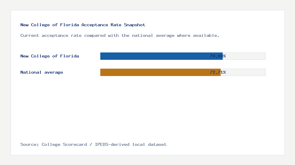 New College of Florida acceptance rate chart showing 74.00% acceptance rate compared with the national average