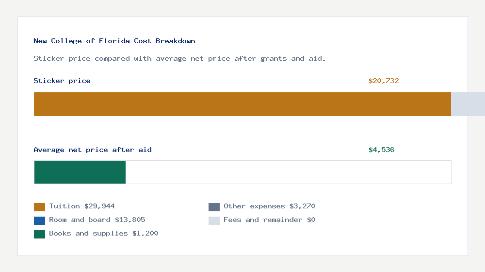 New College of Florida cost of attendance breakdown - $29,944 tuition vs $4,536 average net price after financial aid