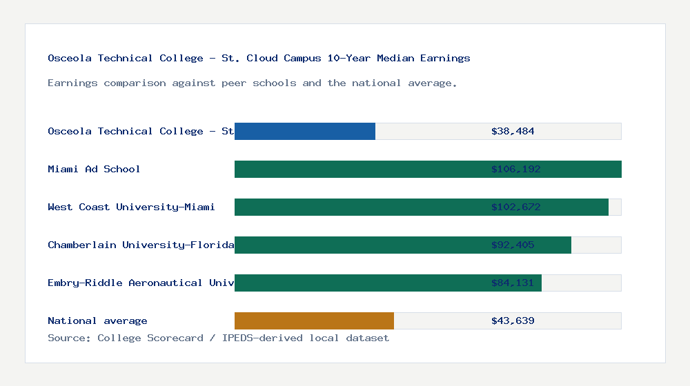 Osceola Technical College - St. Cloud Campus earnings comparison bar chart - $38,484 median 10-year earnings compared with peer schools and the national average