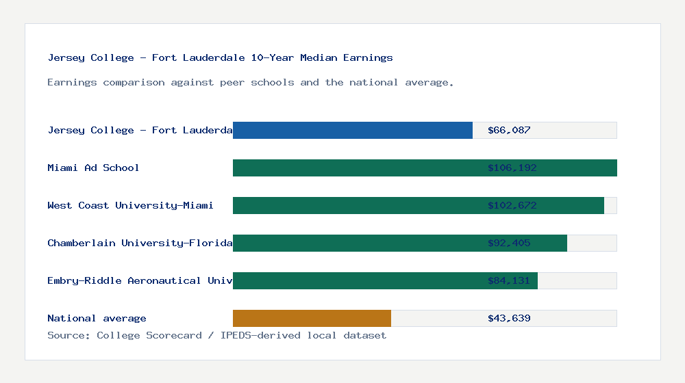 Jersey College - Fort Lauderdale earnings comparison bar chart - $66,087 median 10-year earnings compared with peer schools and the national average