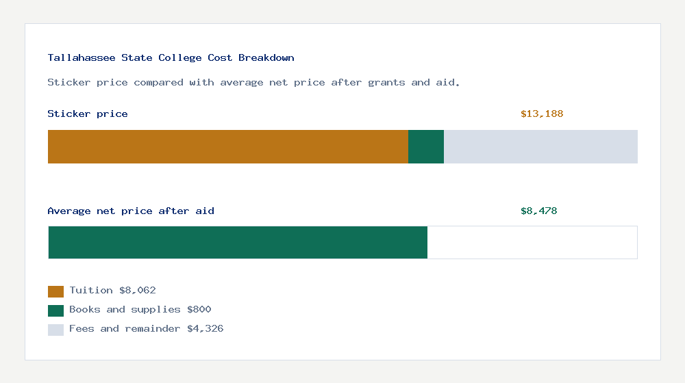 Tallahassee State College cost of attendance breakdown - $8,062 tuition vs $8,478 average net price after financial aid