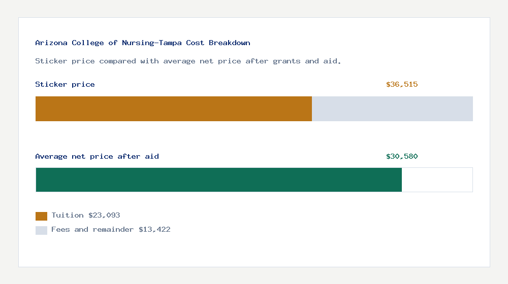 Arizona College of Nursing-Tampa cost of attendance breakdown - $23,093 tuition vs $30,580 average net price after financial aid