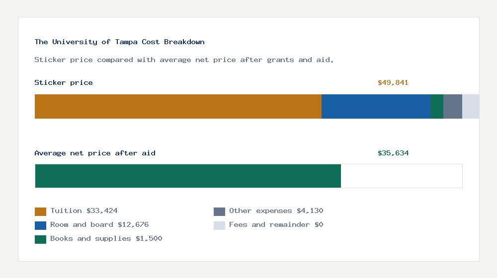 The University of Tampa cost of attendance breakdown - $33,424 tuition vs $35,634 average net price after financial aid