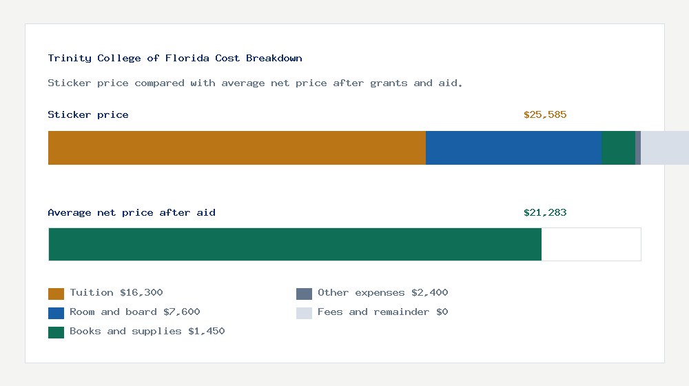 Trinity College of Florida cost of attendance breakdown - $16,300 tuition vs $21,283 average net price after financial aid
