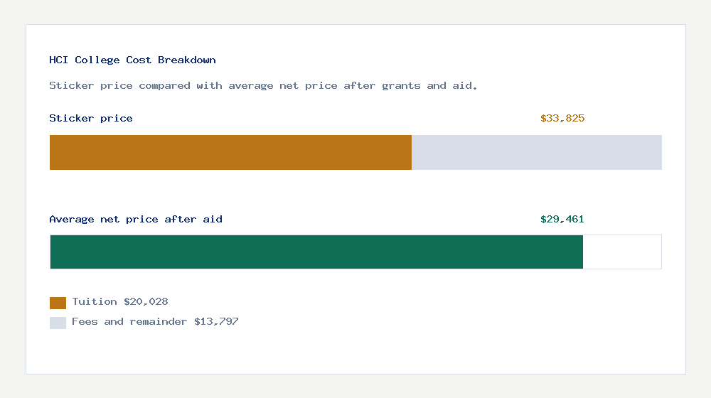 HCI College cost of attendance breakdown - $20,028 tuition vs $29,461 average net price after financial aid