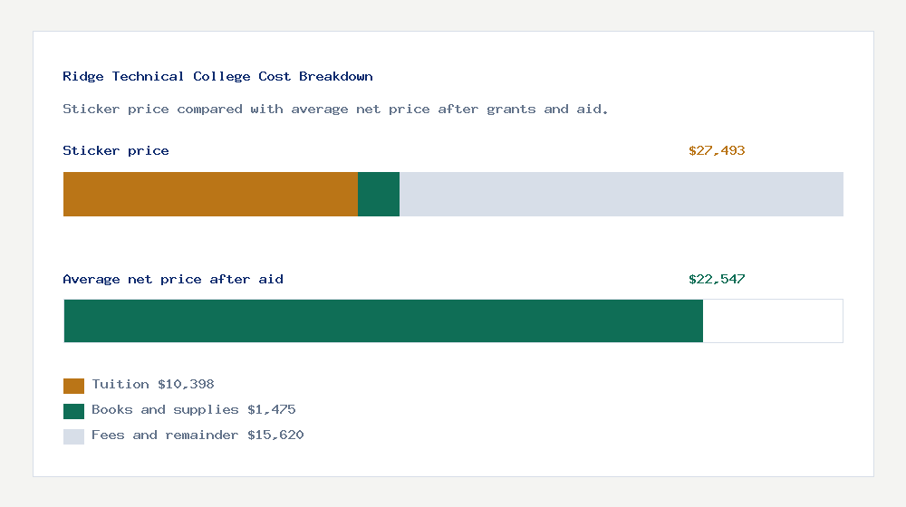 Ridge Technical College cost of attendance breakdown - $10,398 tuition vs $22,547 average net price after financial aid