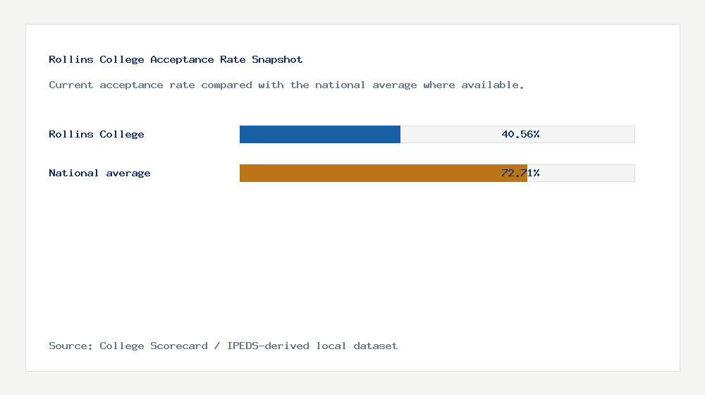 Rollins College acceptance rate chart showing 40.56% acceptance rate compared with the national average