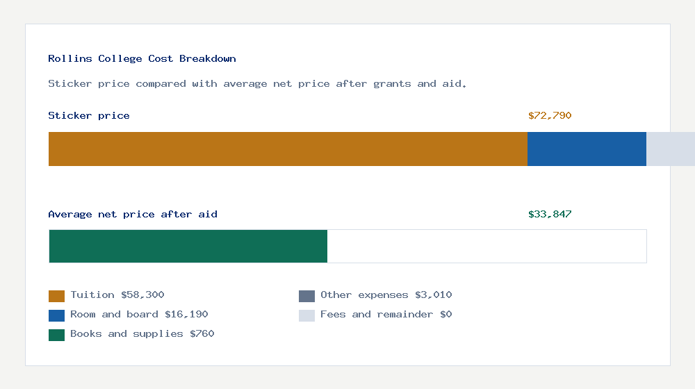 Rollins College cost of attendance breakdown - $58,300 tuition vs $33,847 average net price after financial aid