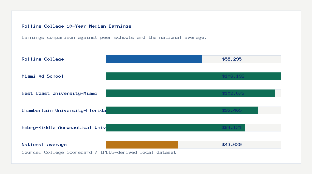 Rollins College earnings comparison bar chart - $58,295 median 10-year earnings compared with peer schools and the national average