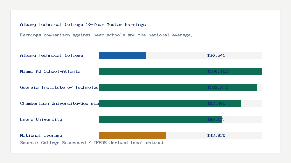 Albany Technical College earnings comparison bar chart - $30,541 median 10-year earnings compared with peer schools and the national average