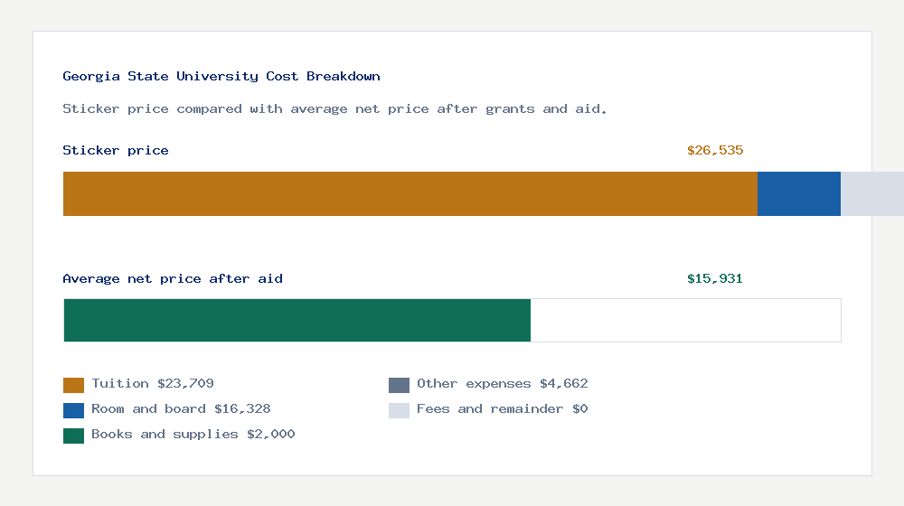 Georgia State University cost of attendance breakdown - $23,709 tuition vs $15,931 average net price after financial aid
