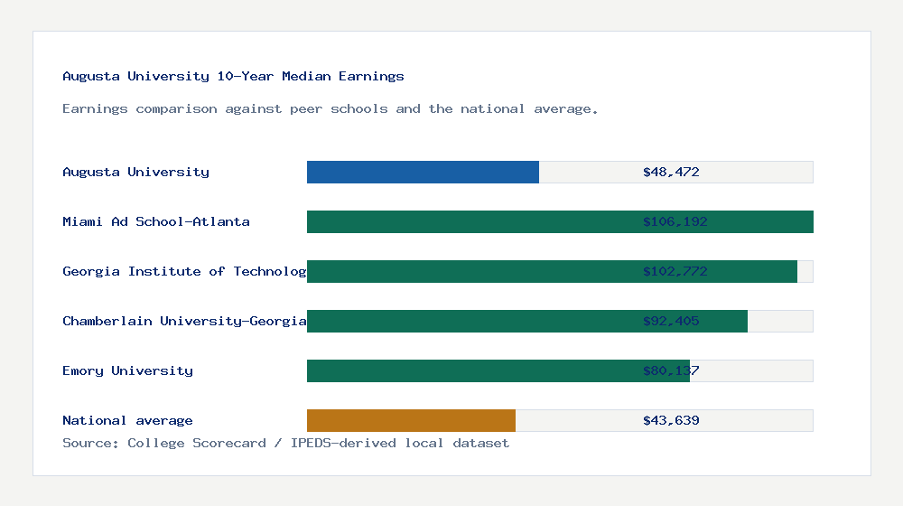 Augusta University earnings comparison bar chart - $48,472 median 10-year earnings compared with peer schools and the national average