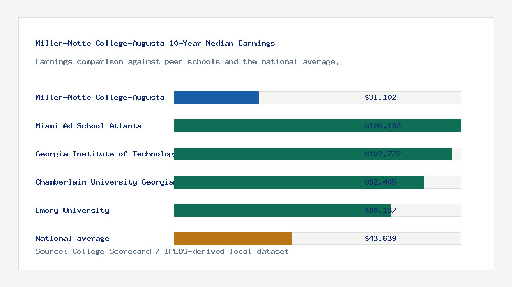 Miller-Motte College-Augusta earnings comparison bar chart - $31,102 median 10-year earnings compared with peer schools and the national average