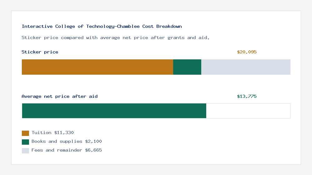 Interactive College of Technology-Chamblee cost of attendance breakdown - $11,330 tuition vs $13,775 average net price after financial aid