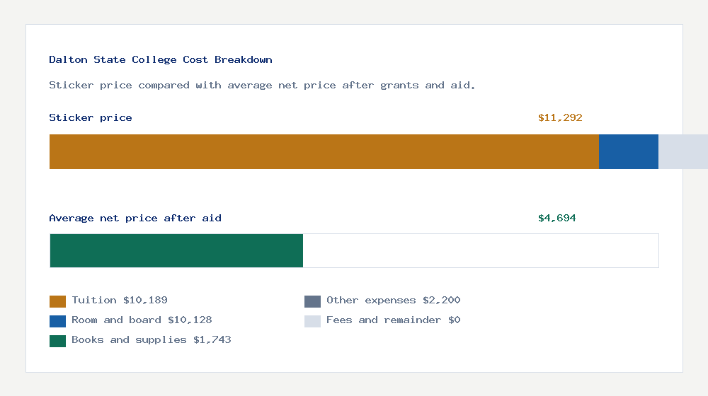 Dalton State College cost of attendance breakdown - $10,189 tuition vs $4,694 average net price after financial aid