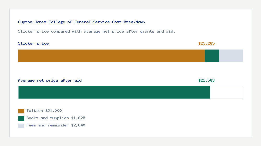 Gupton Jones College of Funeral Service cost of attendance breakdown - $21,000 tuition vs $21,563 average net price after financial aid