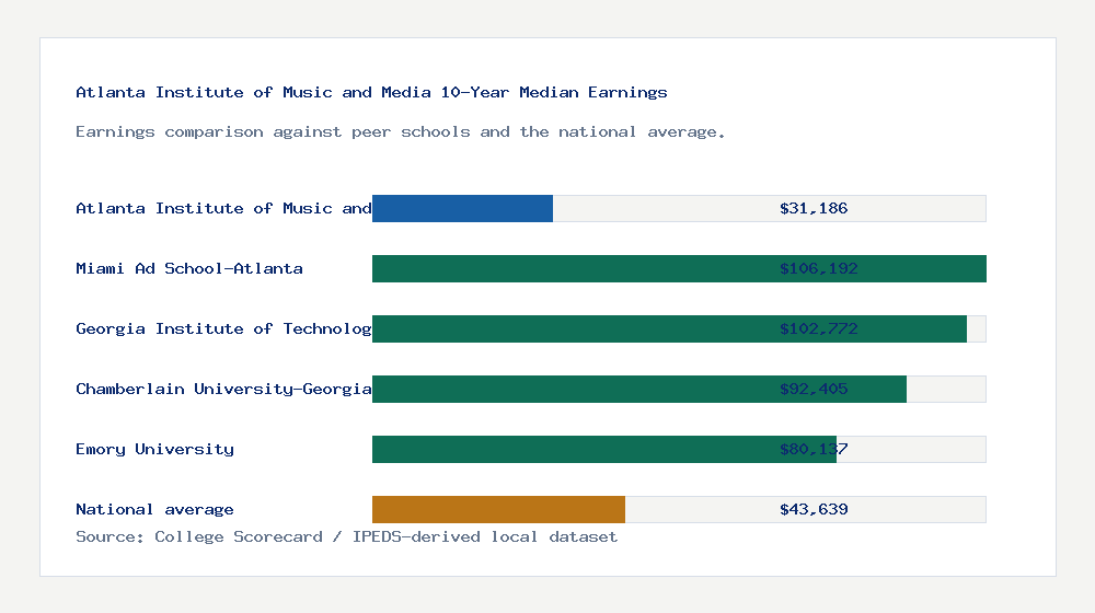 Atlanta Institute of Music and Media earnings comparison bar chart - $31,186 median 10-year earnings compared with peer schools and the national average