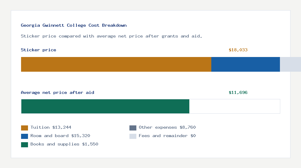 Georgia Gwinnett College cost of attendance breakdown - $13,244 tuition vs $11,696 average net price after financial aid