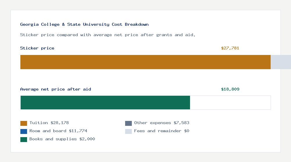 Georgia College & State University cost of attendance breakdown - $28,178 tuition vs $18,809 average net price after financial aid