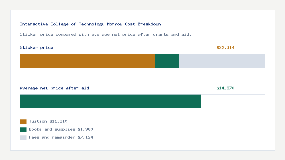 Interactive College of Technology-Morrow cost of attendance breakdown - $11,210 tuition vs $14,970 average net price after financial aid