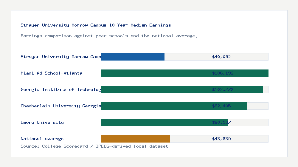 Strayer University-Morrow Campus earnings comparison bar chart - $40,092 median 10-year earnings compared with peer schools and the national average