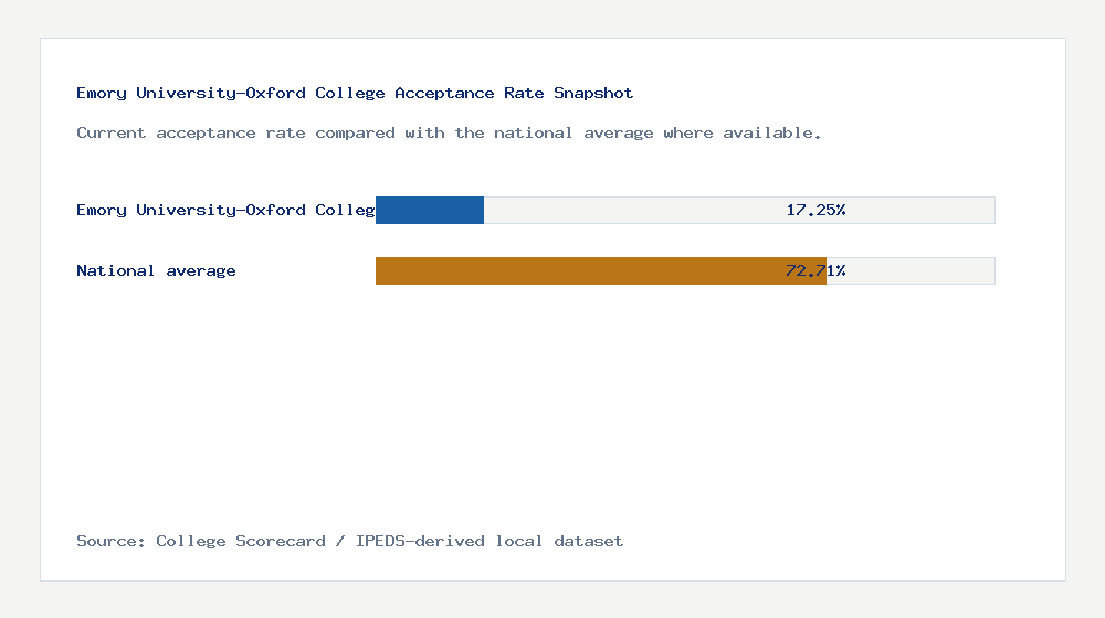 Emory University-Oxford College acceptance rate chart showing 17.25% acceptance rate compared with the national average