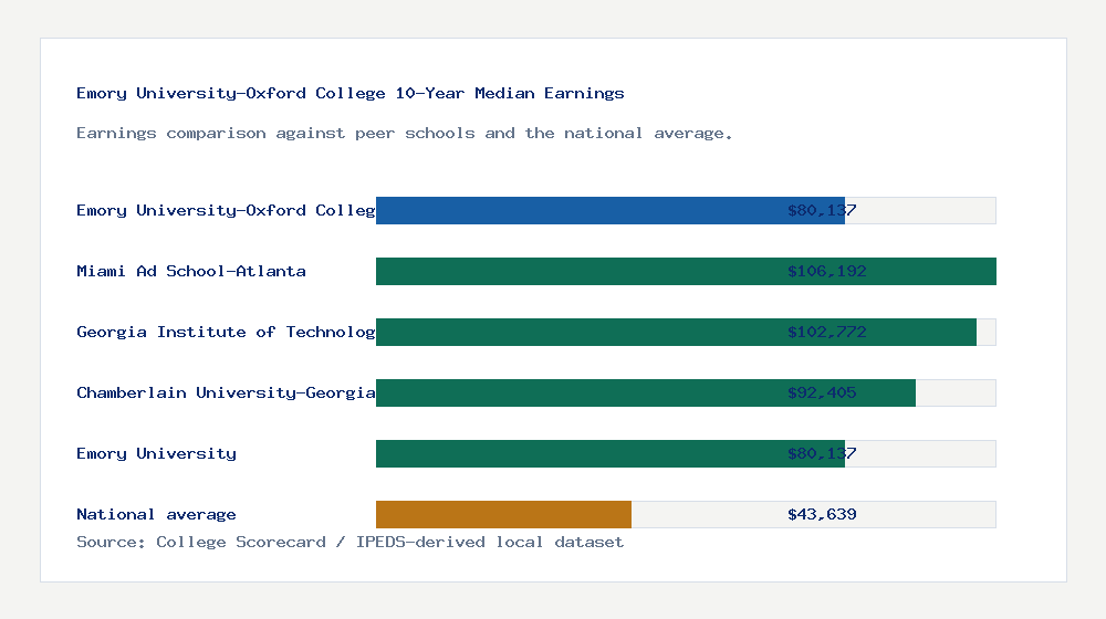 Emory University-Oxford College earnings comparison bar chart - $80,137 median 10-year earnings compared with peer schools and the national average